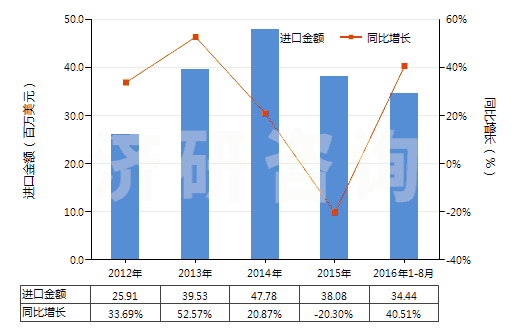 2012-2016年8月中國硬化蛋白或纖維素材料制人造腸衣(香腸用腸衣)(HS39171000)進(jìn)口總額及增速統(tǒng)計(jì)